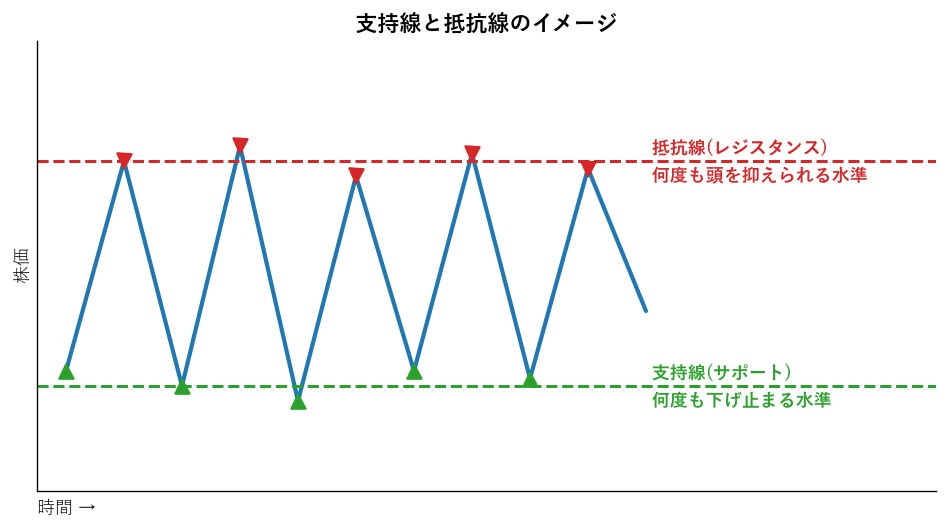 支持線と抵抗線のイメージ図