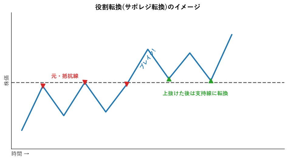 役割転換(サポレジ転換)のイメージ図