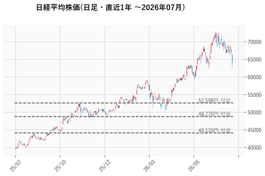 日経平均の日足チャートと支持線・抵抗線の例